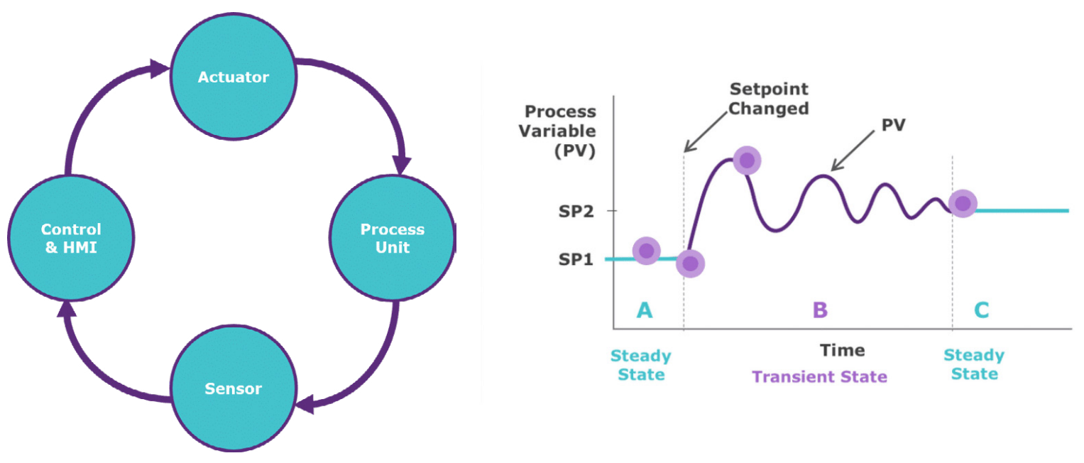 Continuous and Process Control