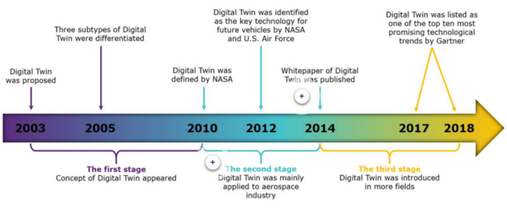 Digital Twin Timeline
